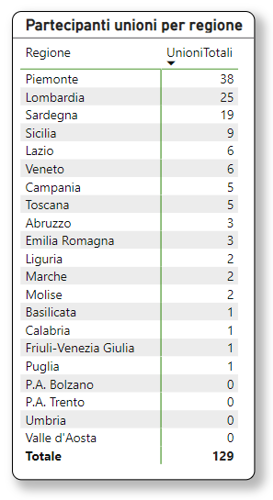 Tabella con i dati delle Unioni partecipanti per regione al bando piccoli Comuni